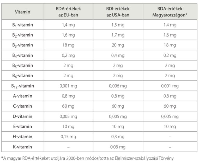 A vitaminok jelenleg elfogadott RDA-értékei az EU-ban, az USA-ban és Magyarországon